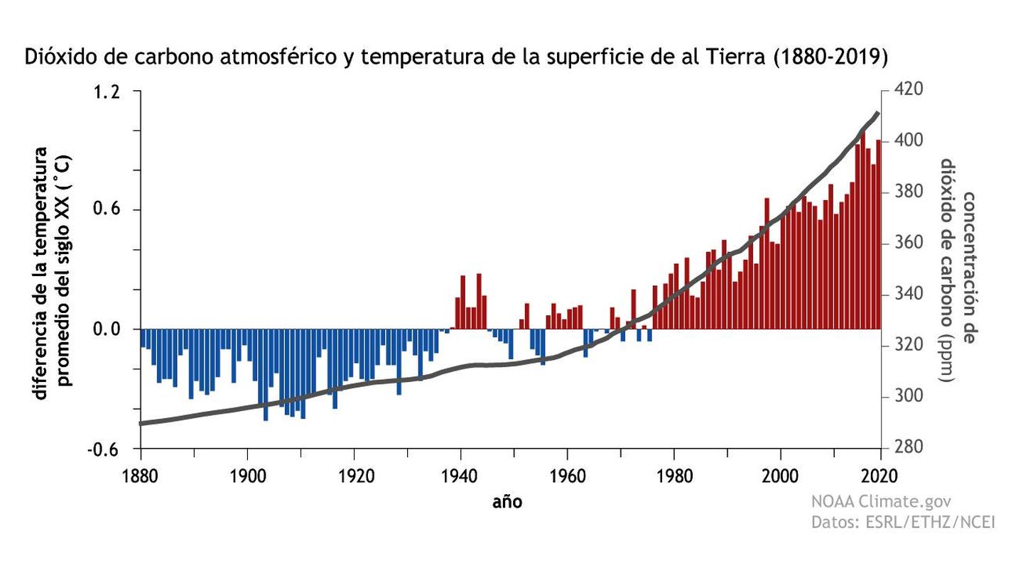 Comparativa de emisiones de CO₂ y aumento de temperaturas. (NOAA)