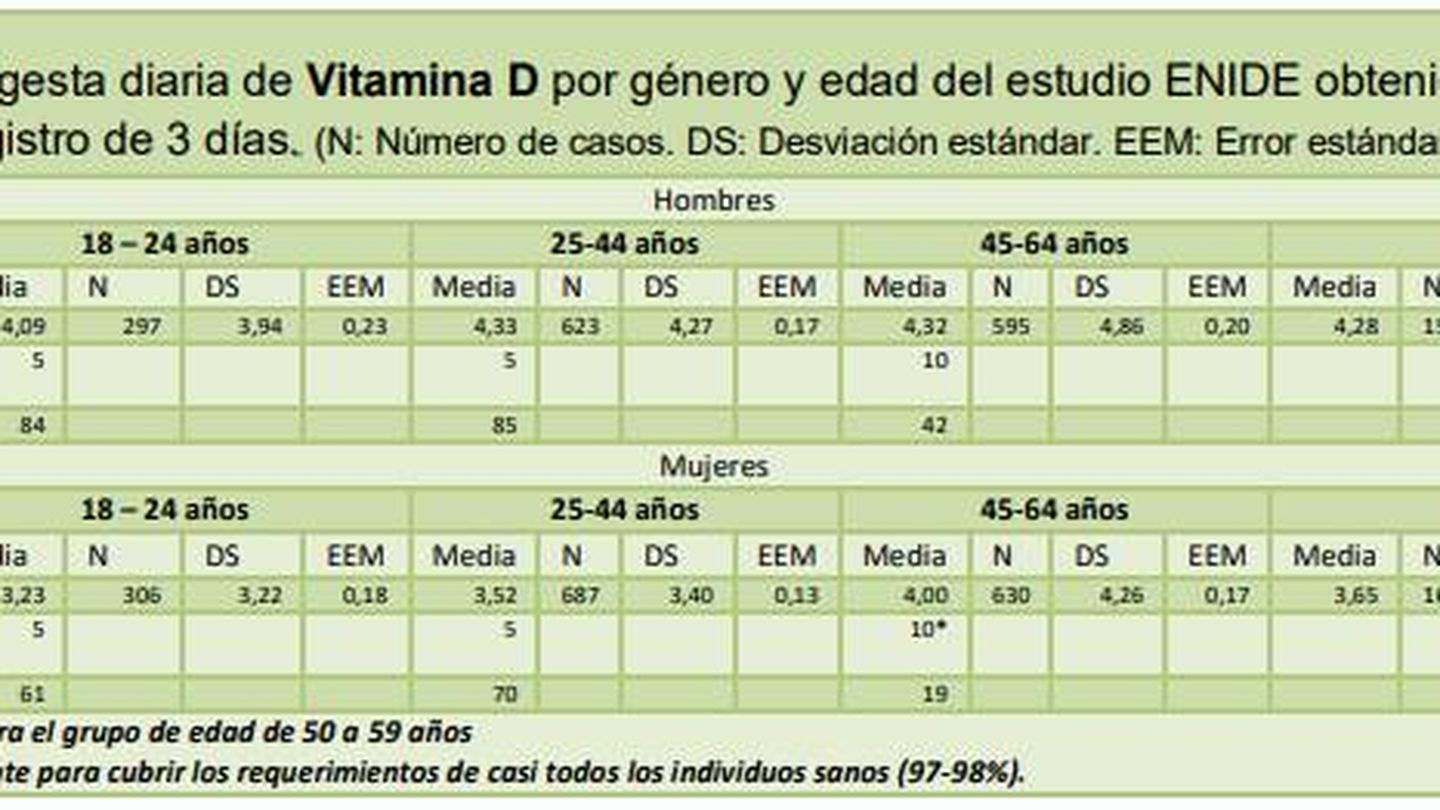 Datos del consumo de vitamina D. (Fuente: Informe ENIDE)