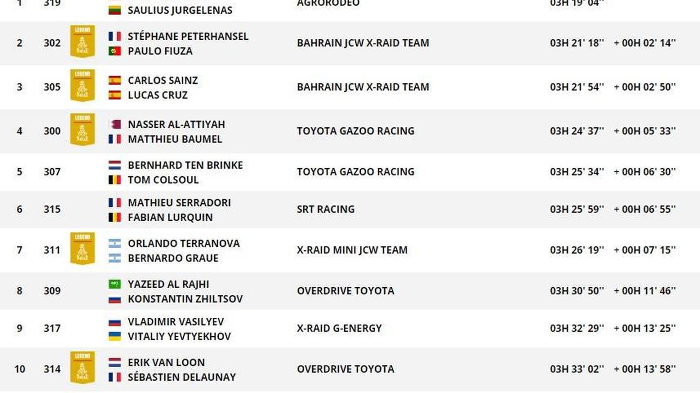 La clasificación (en coches) del Dakar al término de la primera etapa