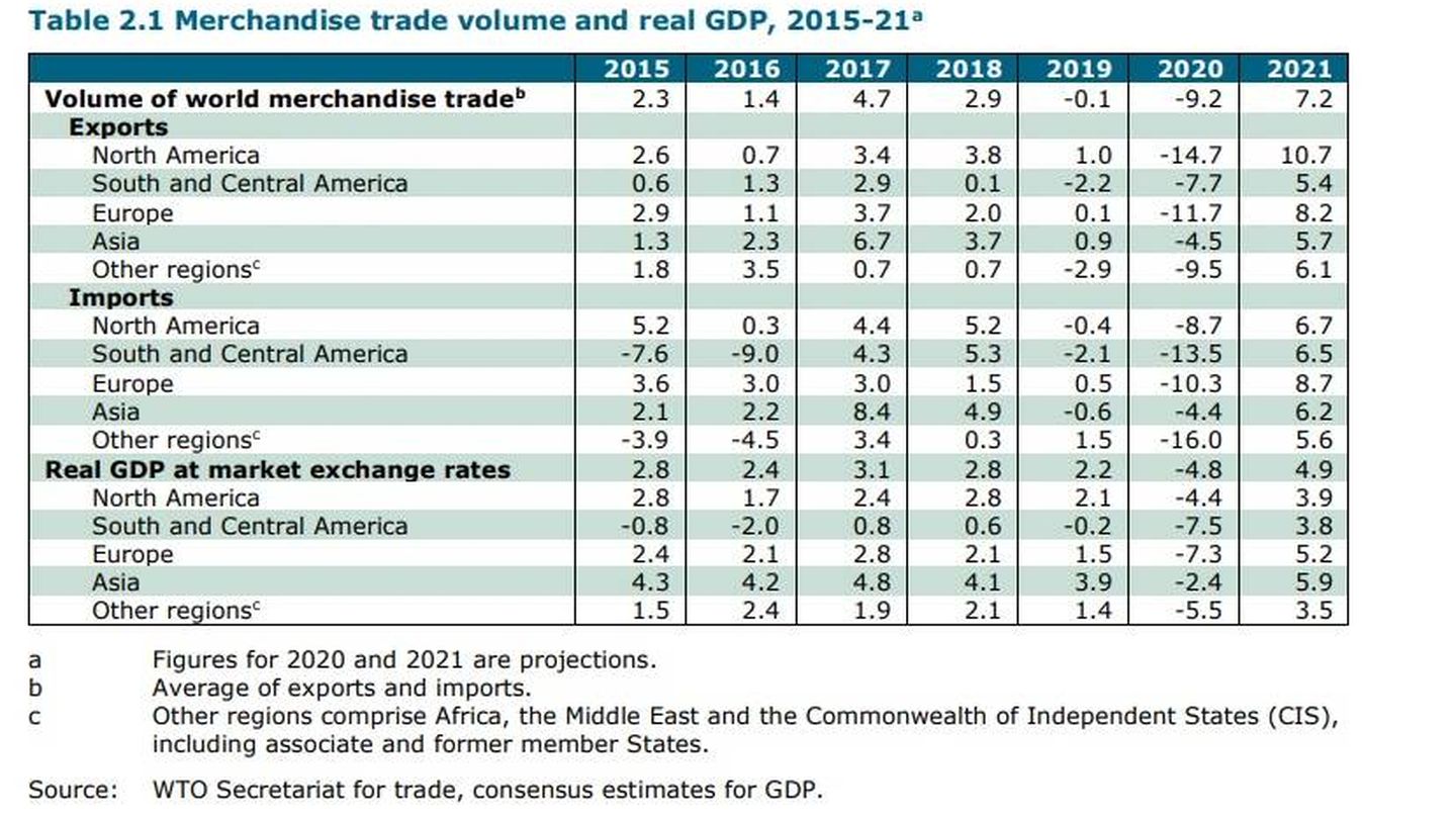 Volumen de comercio. (Fuente: OMC)