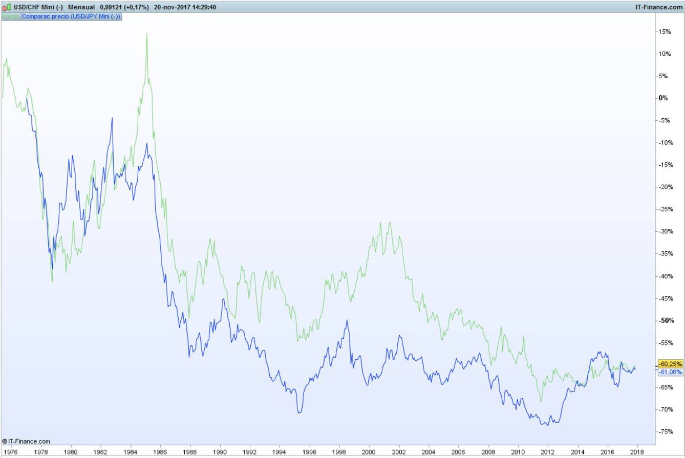 En verde tenemos al USD/CHF y en azul a la USD/JPY en gráfico mensual.