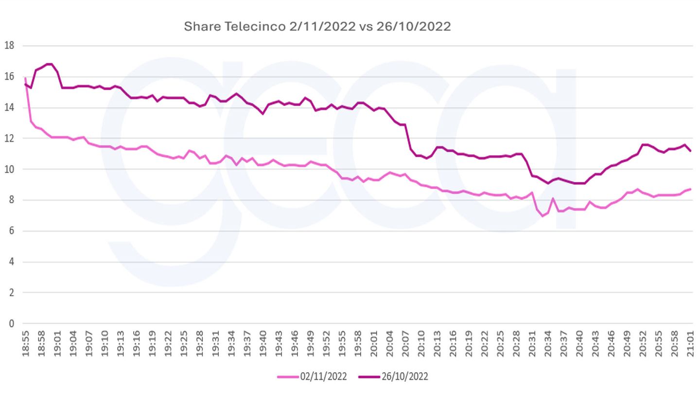 Comparativa de Telecinco. Franja 19:00-21:00 horas. (GECA)