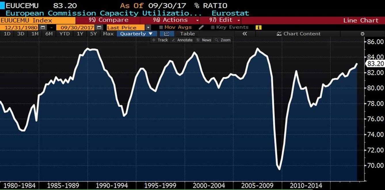 Capacidad Utilizada - Eurozona (Bloomberg)