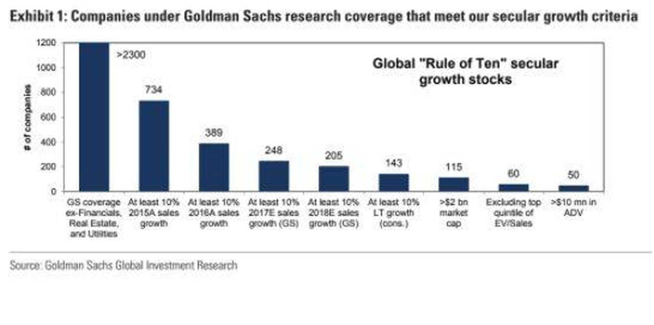 Empresas que reúnen los criterios de Goldman. (Goldman Sachs)