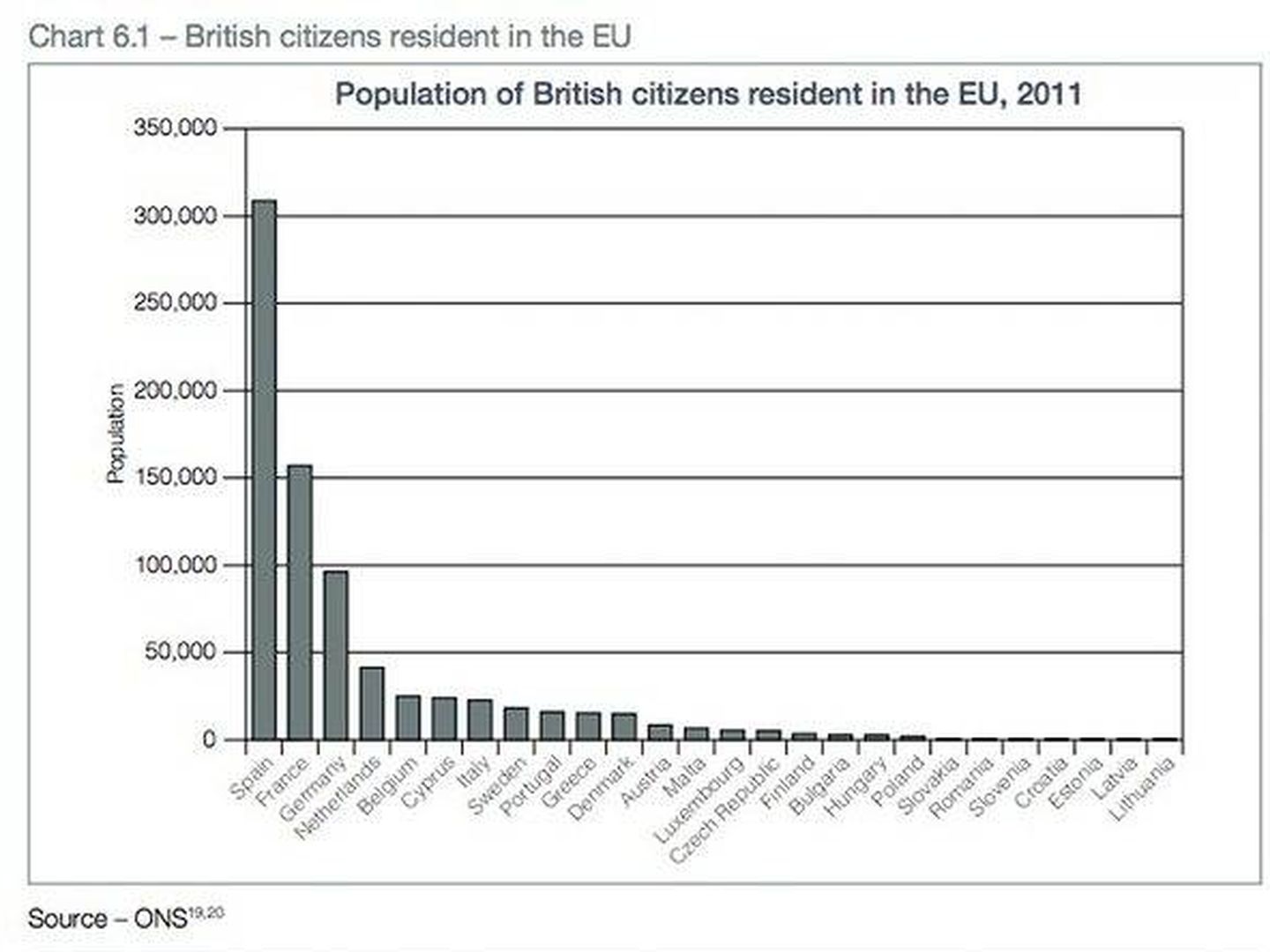 Gráfico sobre el número de ciudadanos británicos residentes en los países de la UE, incluido en el libro blanco.