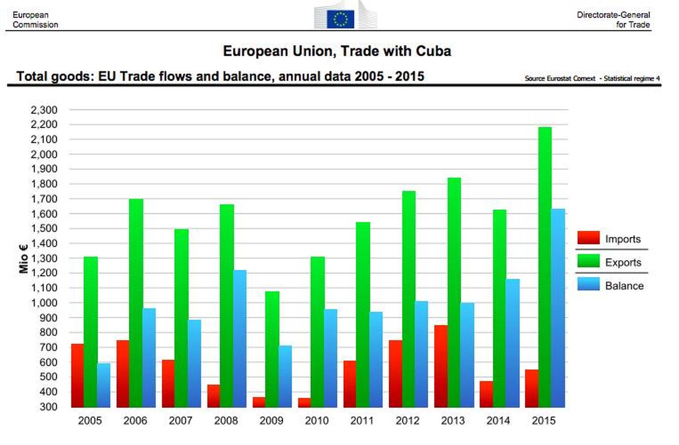 Balance comercial entre la Unión Europea y Cuba.
