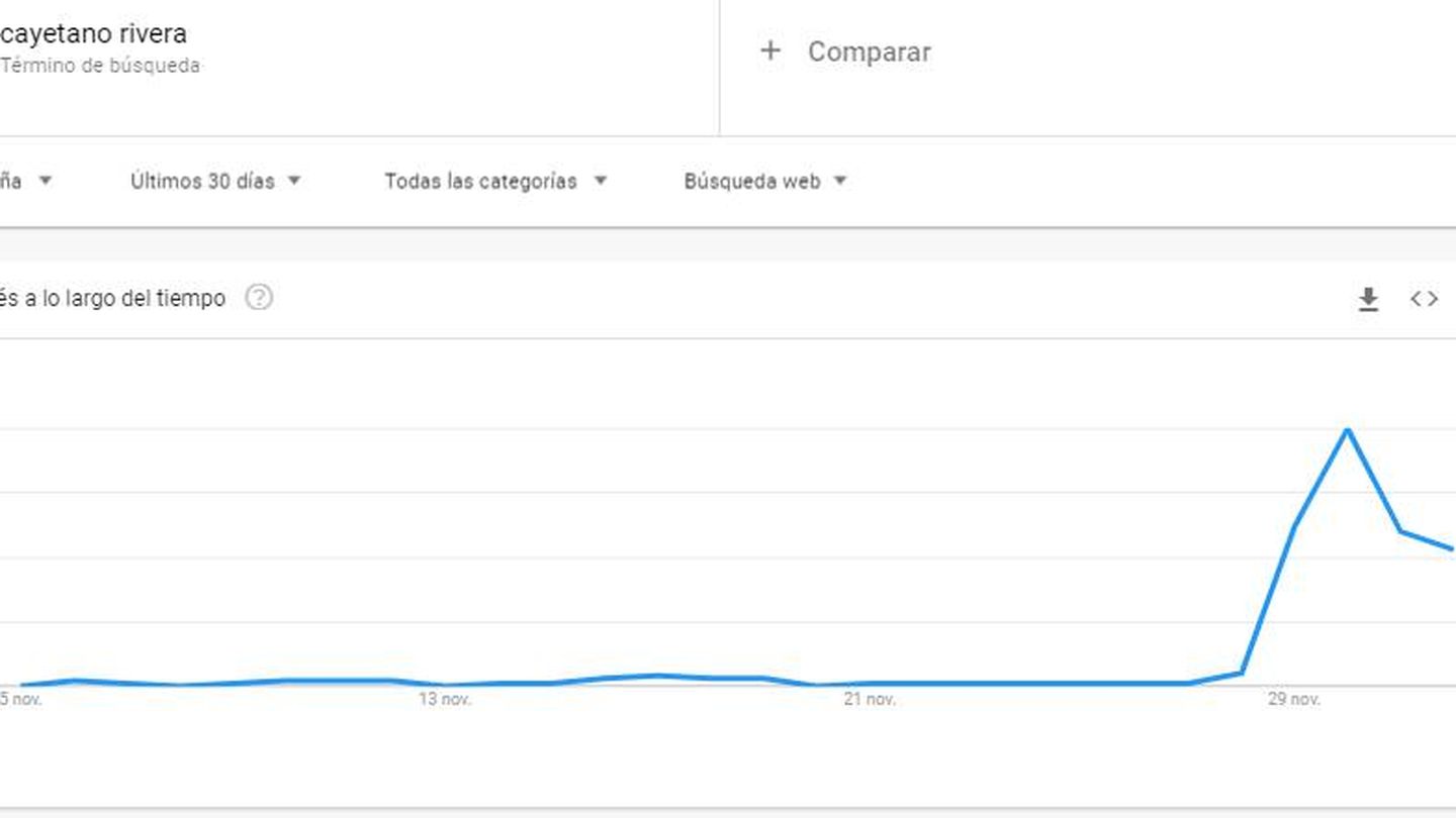 El volumen de búsquedas de Cayetano Rivera en internet, según la herramienta Google Trends.