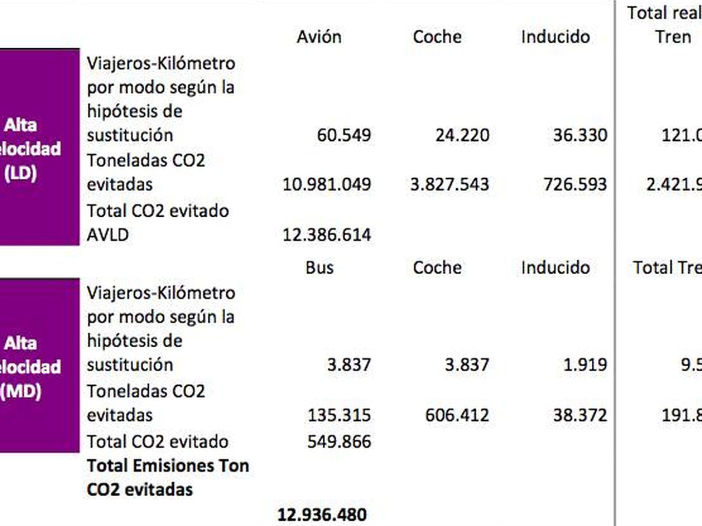 Resumen de ahorro estimado de emisiones de CO2 en los Servicios Alta Velocidad (1992-2016). Fuente: Renfe.