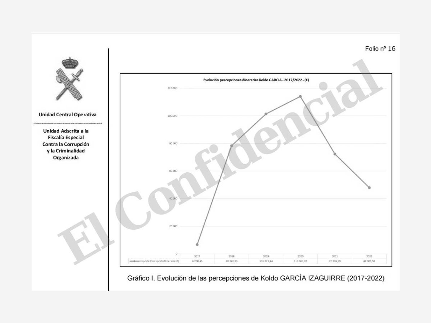 La gráfica realizada por la UCO sobre la caída de ingresos de Koldo García tras la salida de Ábalos.