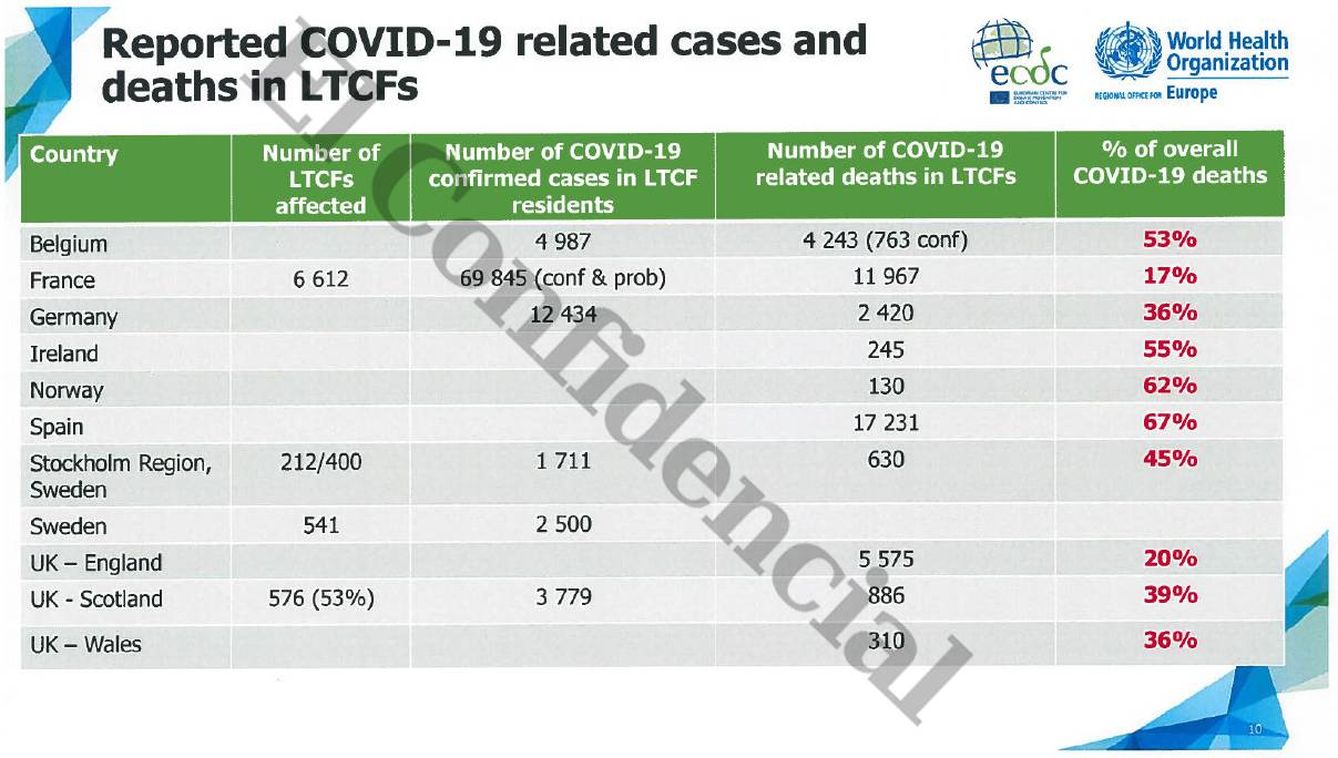 Diapositiva del ECDC con el número de fallecidos por covid-19 en residencias de Europa.