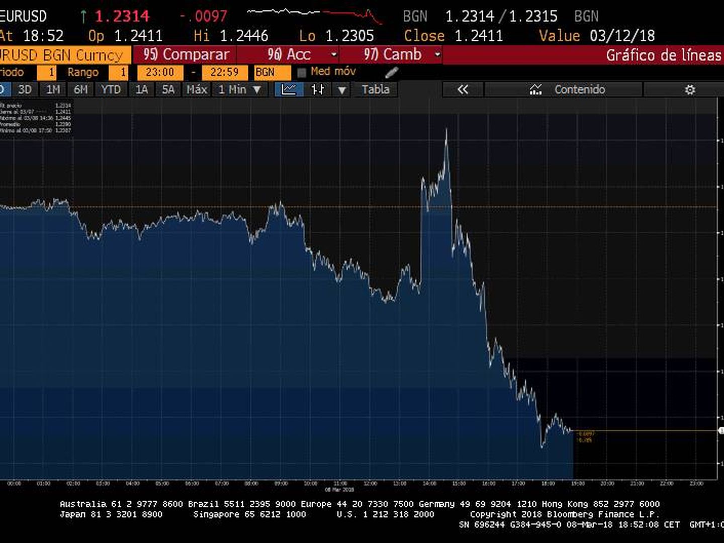 Comportamiento del euro/dólar en la sesión de este jueves. (Bloomberg)