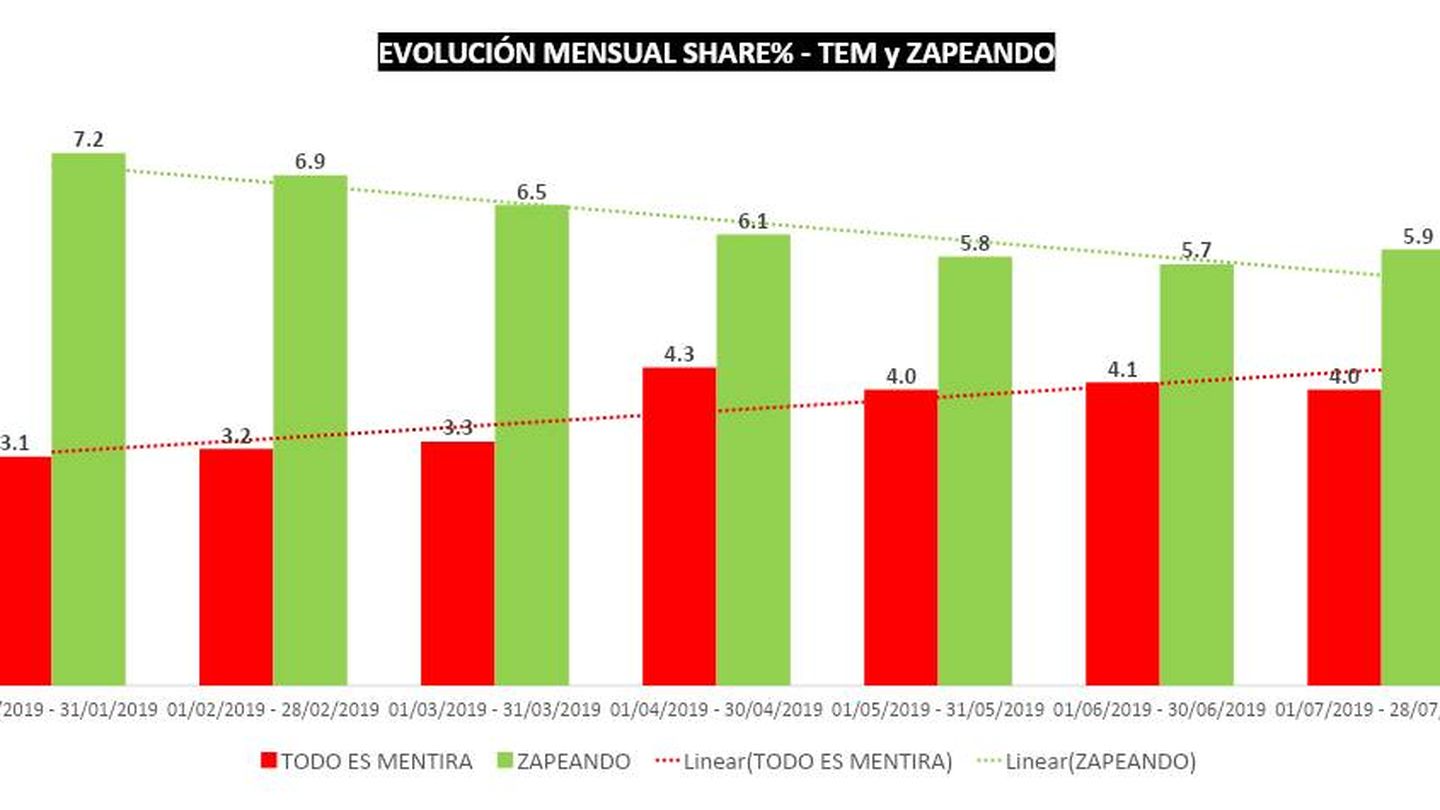Evolución del share de 'Zapeando' y 'Todo es mentira' en 2019. (Dos30')