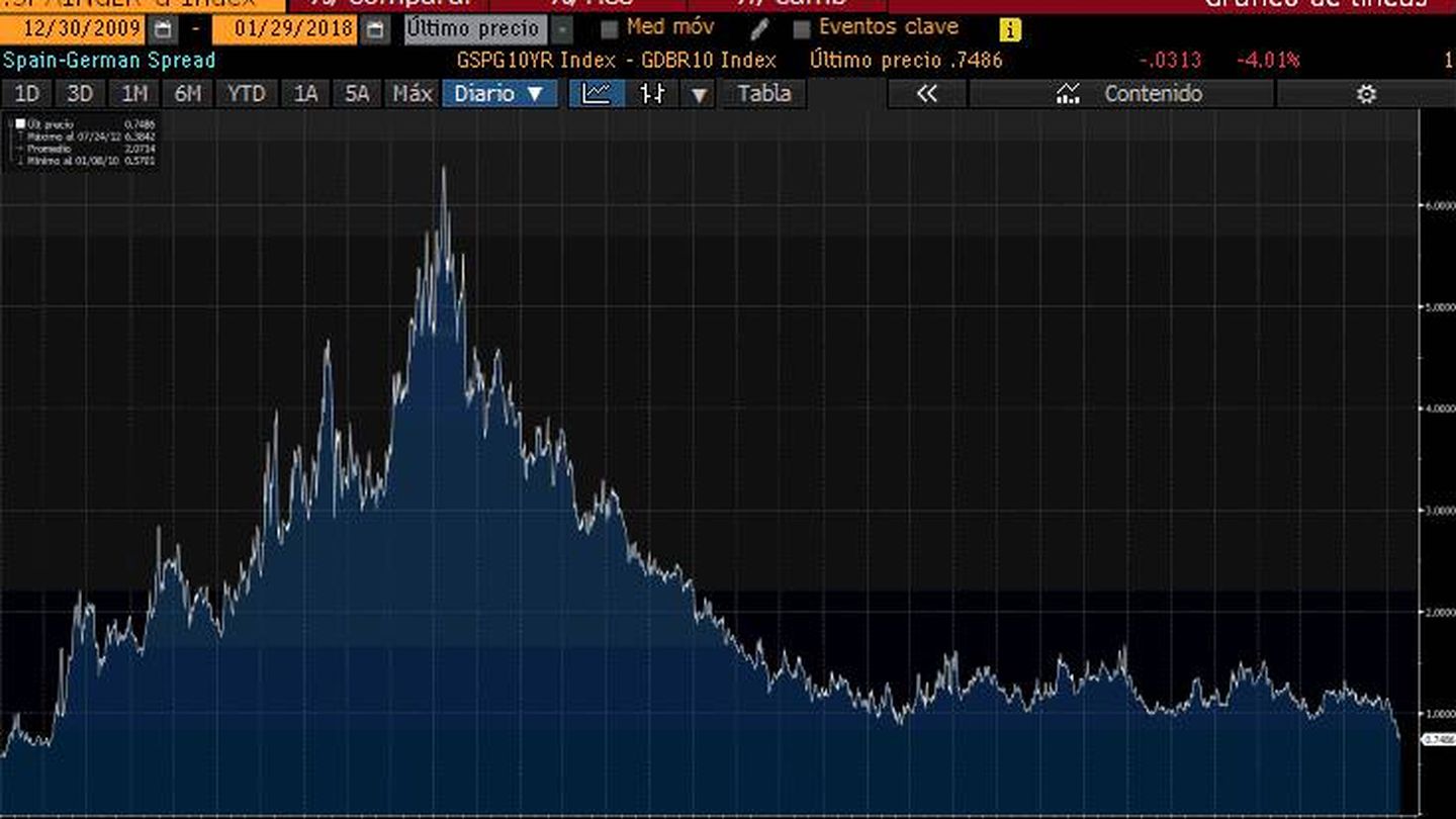 Gráfico de la prima de riesgo en Bloomberg