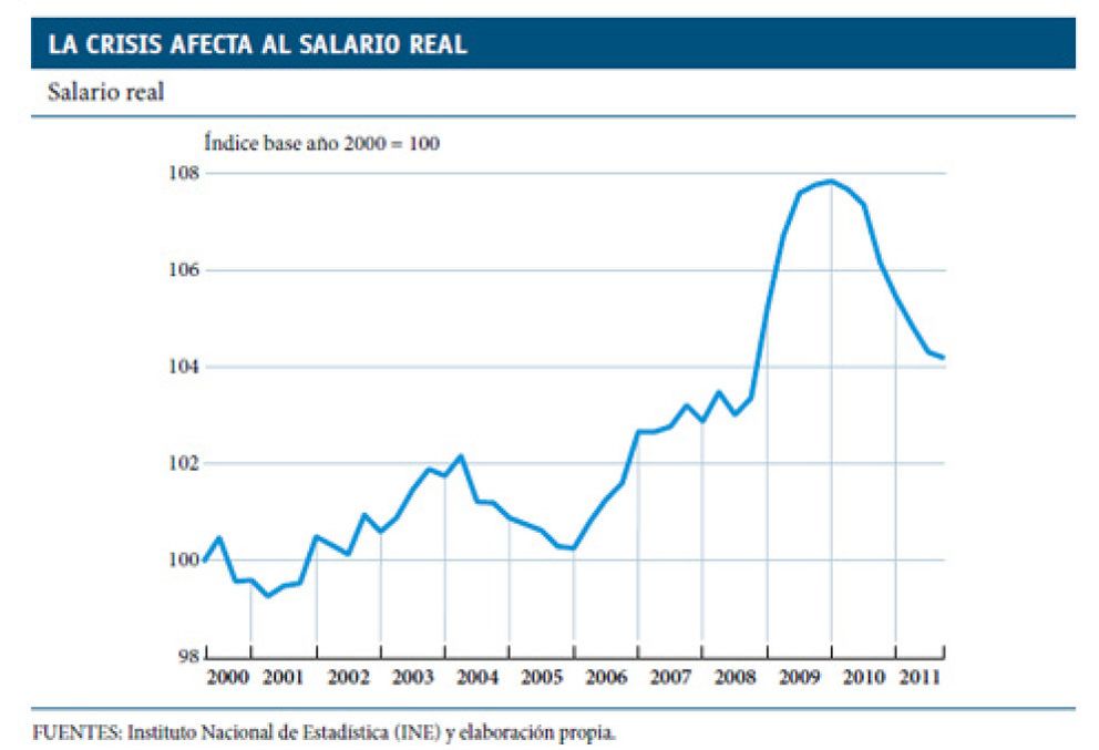 Foto: ¡Insólito! Los salarios reales subieron con la recesión y cayeron durante la burbuja