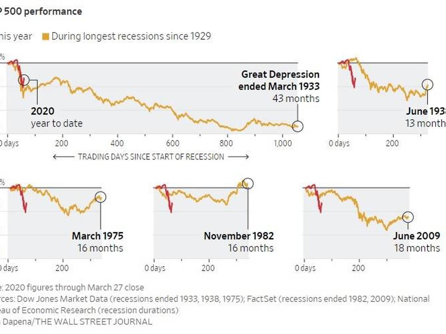 Gráficos con la evolución del S&P 500. 