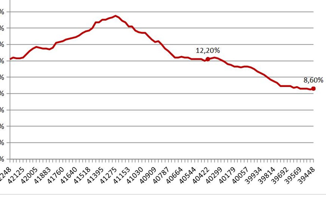 Portugal. Evolución de la tasa de desempleo ene-08 a sep-15. (Eurostat)