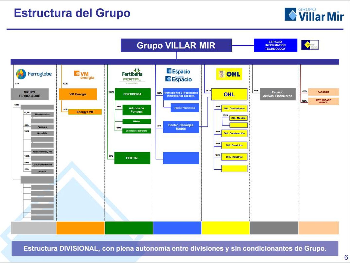 Diapositiva de la presentación corporativa del Grupo Villar Mir