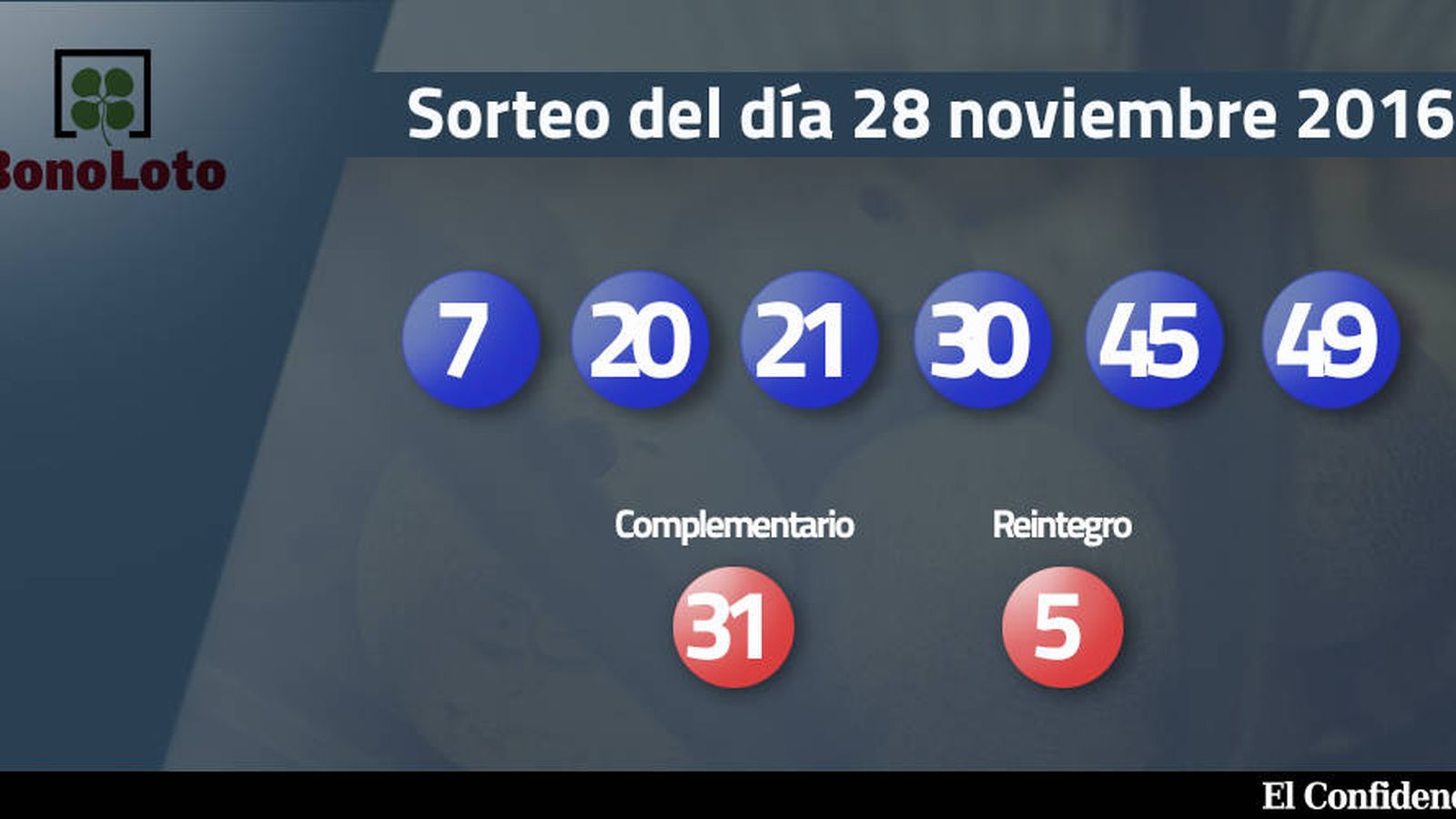 Foto: Resultados del sorteo de la Bonoloto del 28 noviembre 2016 (EC)