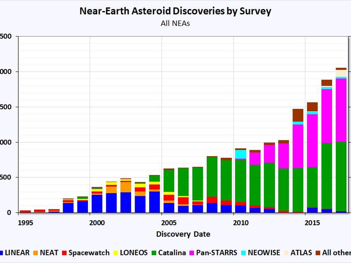 Objetos próximos a la Tierra descubiertos cada año (Jet Propulsion Laboratory, NASA)