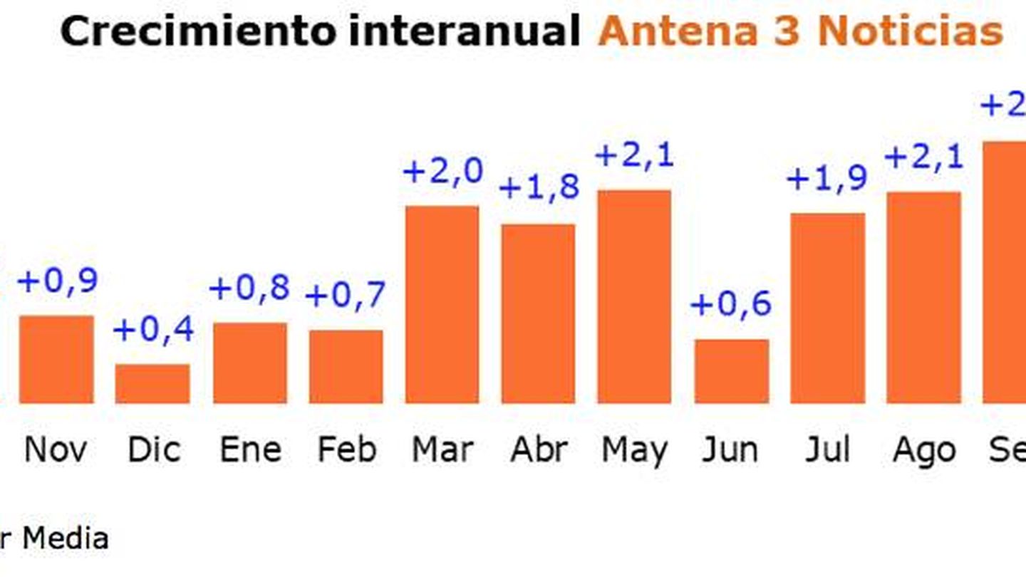 Evolución anual de 'A3N1', mes a mes. (Atresmedia)