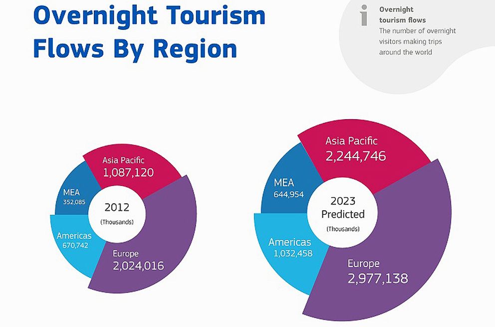 Gráfico de los flujos internacionales de turistas por región de origen. (Amadeus)