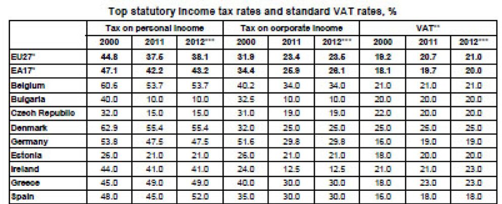 Foto: España entra en el ‘top five’ de los países con impuestos más altos