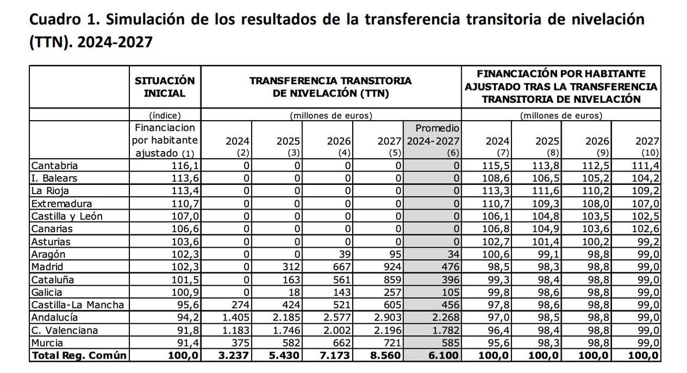 La propuesta de la Comisión de Expertos de las Cortes Valencianas para el fondo transitorio de nivelación.