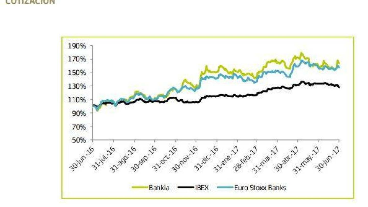 Evolución de la acción de Bankia