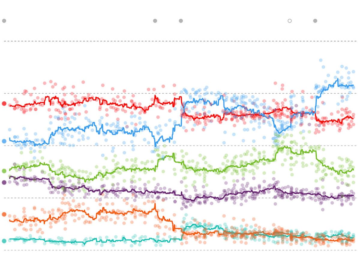 Así están las encuestas para las elecciones generales | Feijóo amplía su distancia frente a un PSOE no remonta