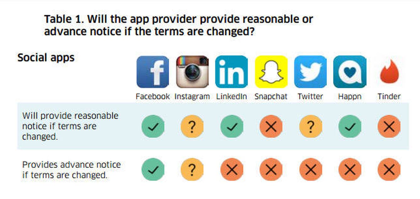 Según el informe del Consejo Noruego del Consumidor, LinkedIn, Twitter, Snapchat o Tinder no avisan previamente de los cambios en sus términos.