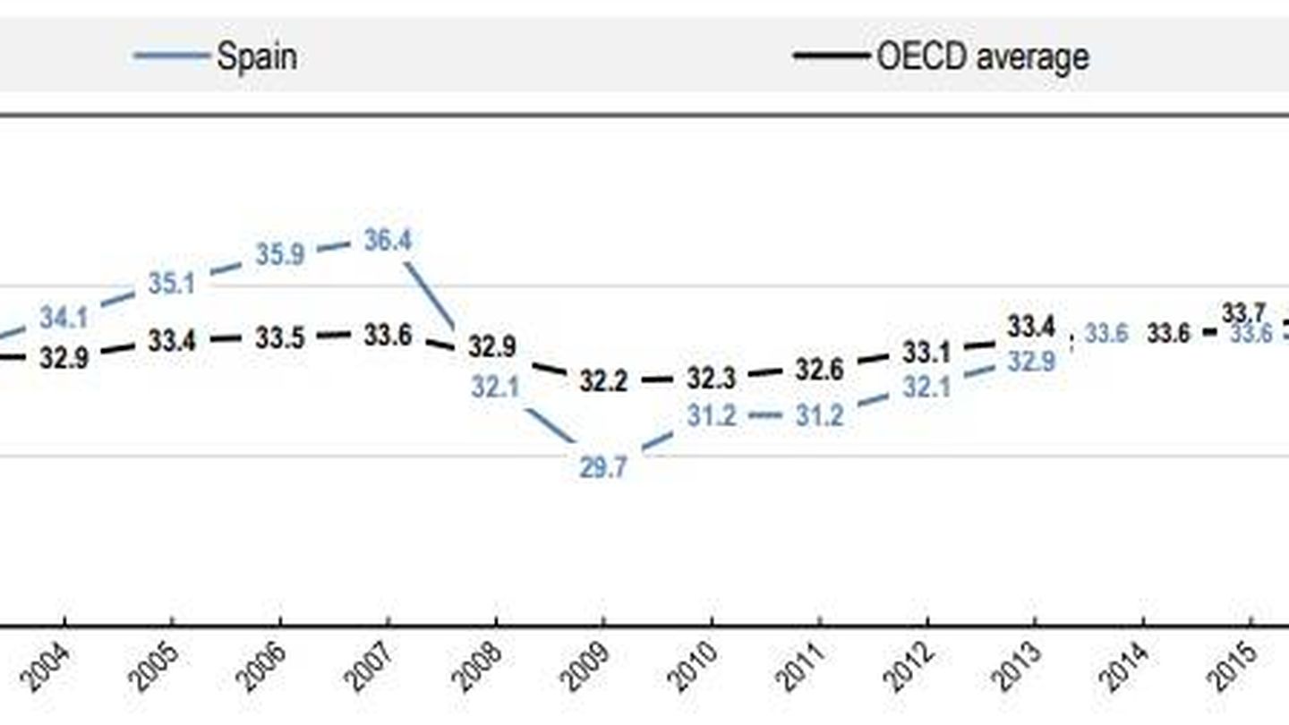 Gráfico con la recaudación en relación al PIB.