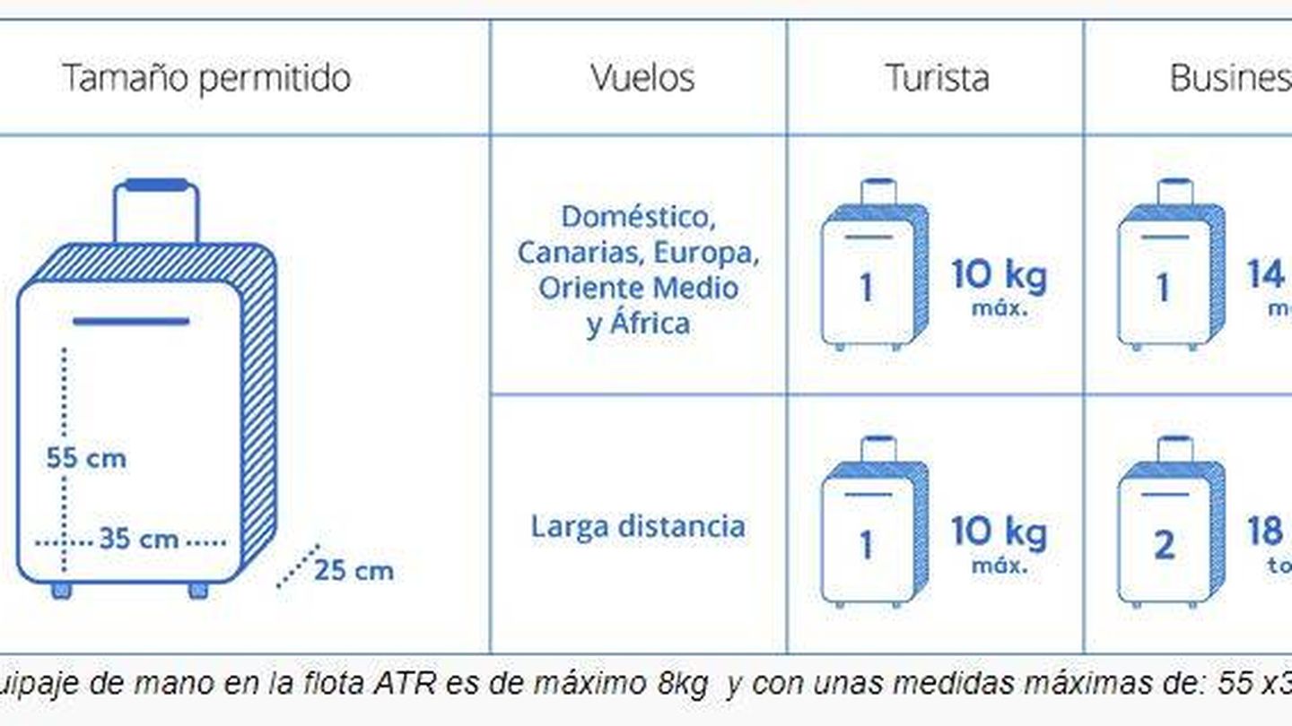 Ryanair, EasyJet, Iberia... conoce límites al equipaje mano de cada aerolínea