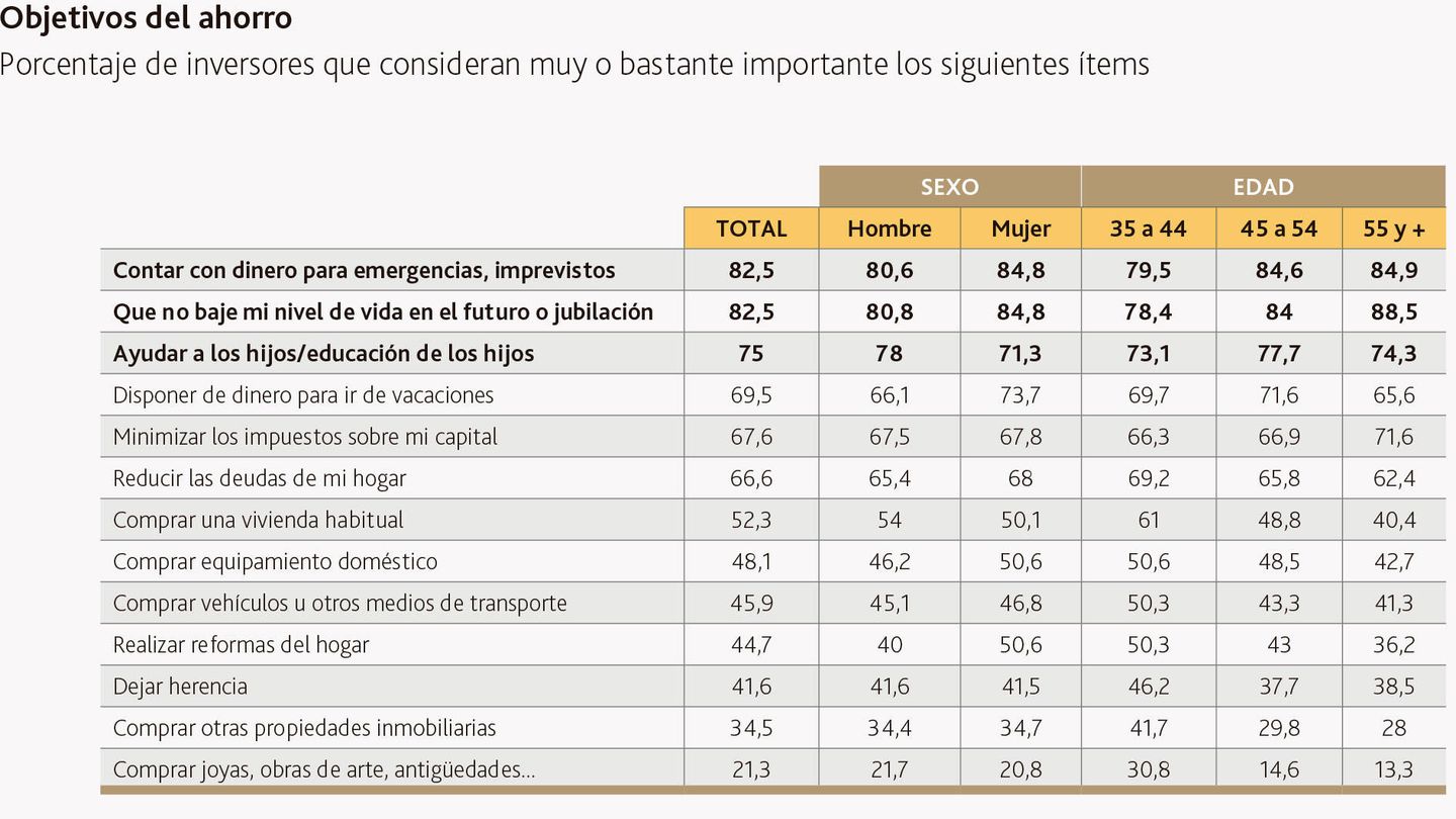 Fuente: Observatorio del Ahorro y la Inversión en España.