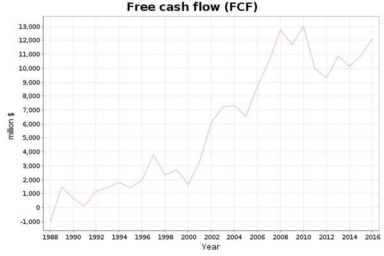 Free Cash Flow - Procter & Gamble