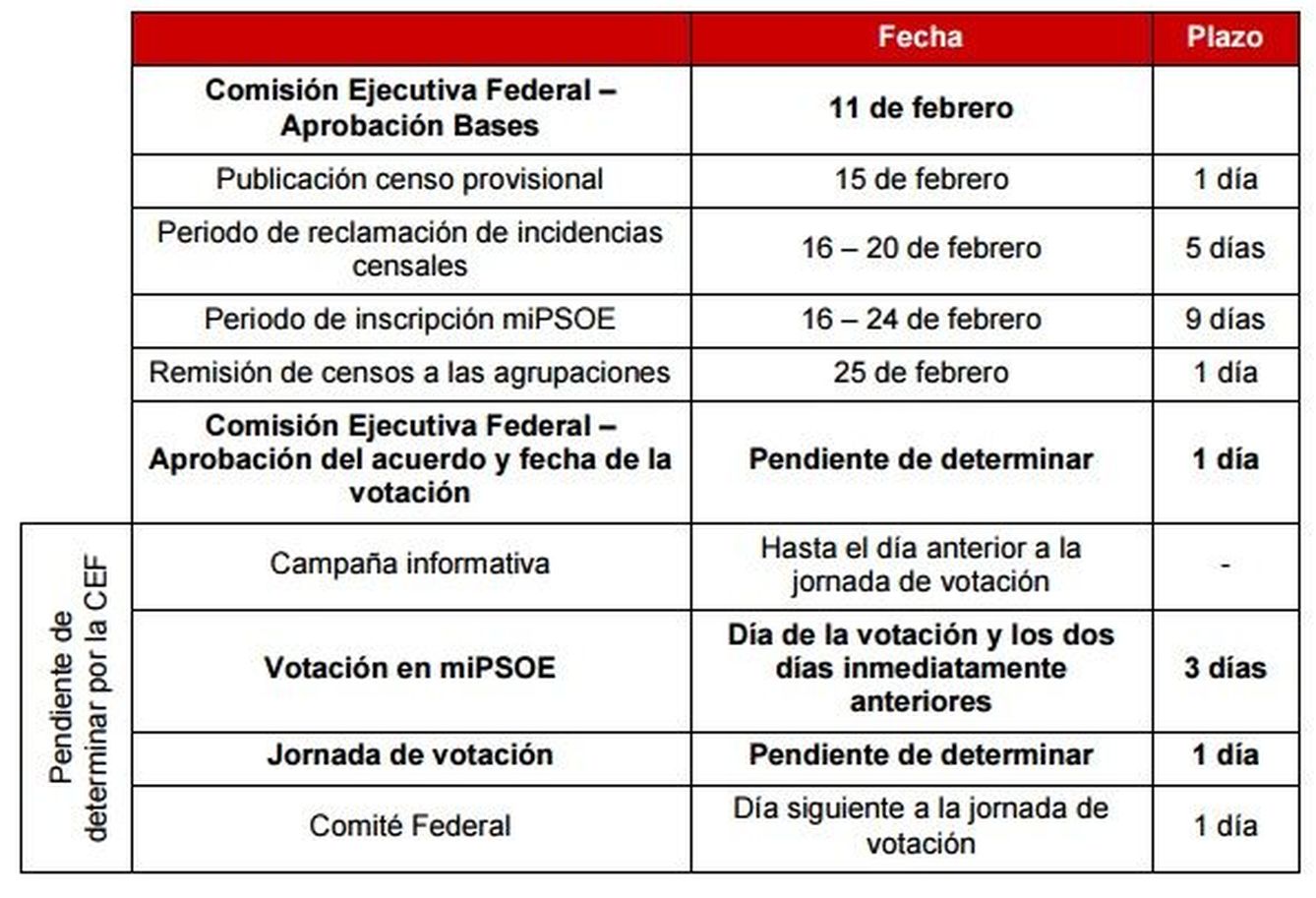 Calendario de la consulta a la militancia del PSOE aprobado el pasado 11 de febrero.