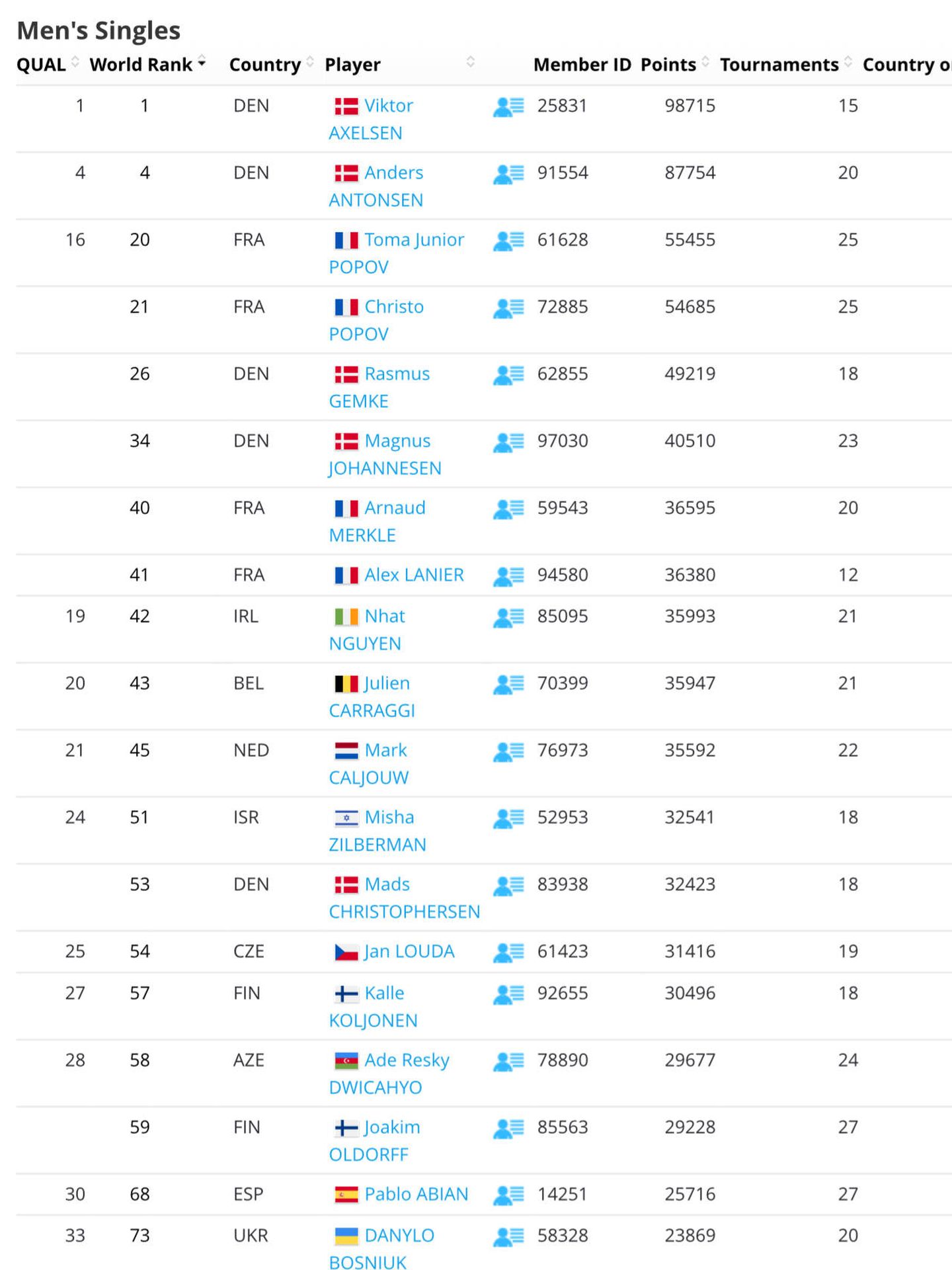 Ranking de la BWF, todavía con Danylo Bosniuk.