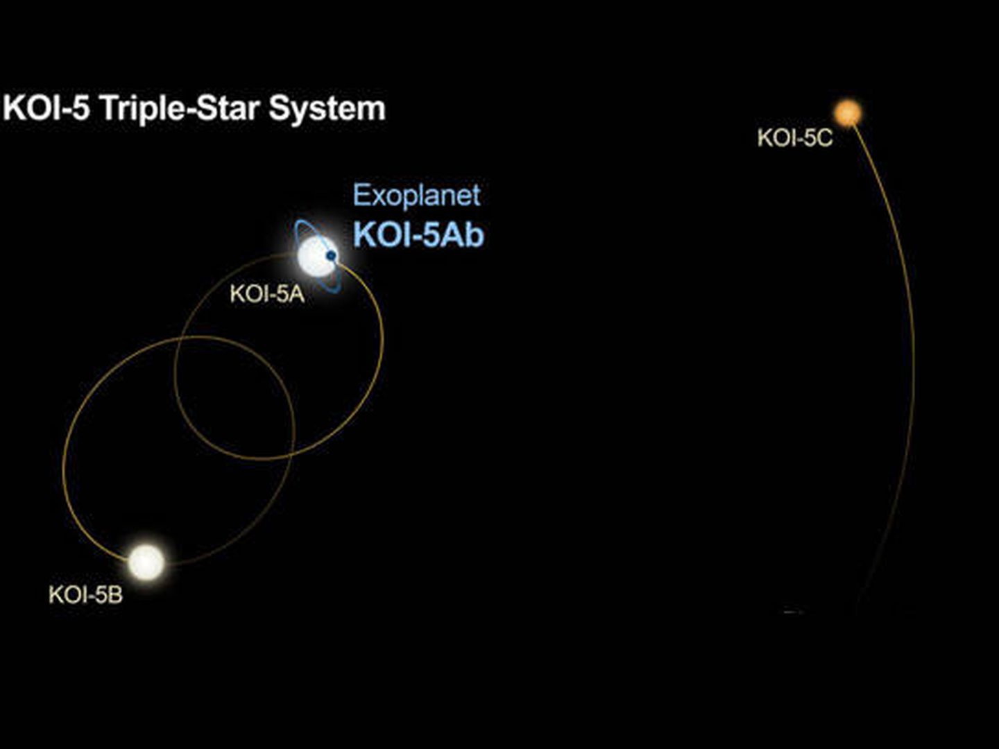Este es el esquema de tres estrellas y su influencia en el KOI-5Ab