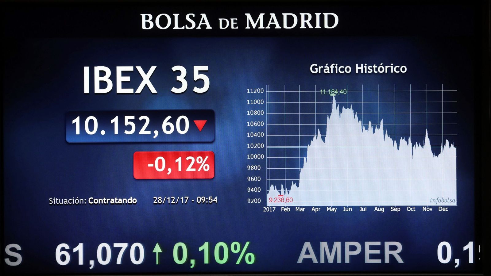 Foto: Gráfico de la bolsa española. (EFE)