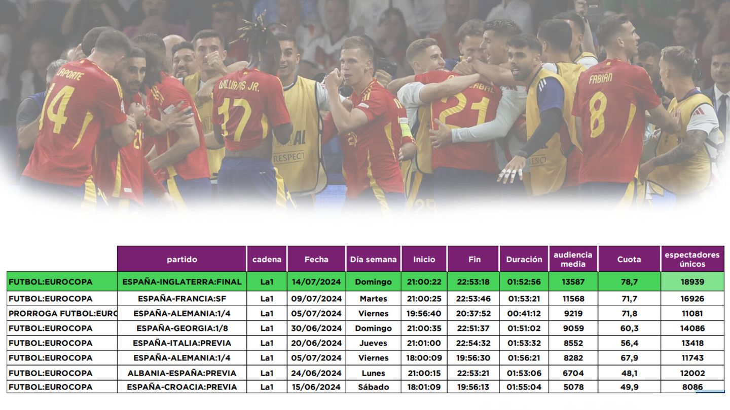 Los 7 partidos de España en la Eurocopa 2024. (Barlovento Comunicación)