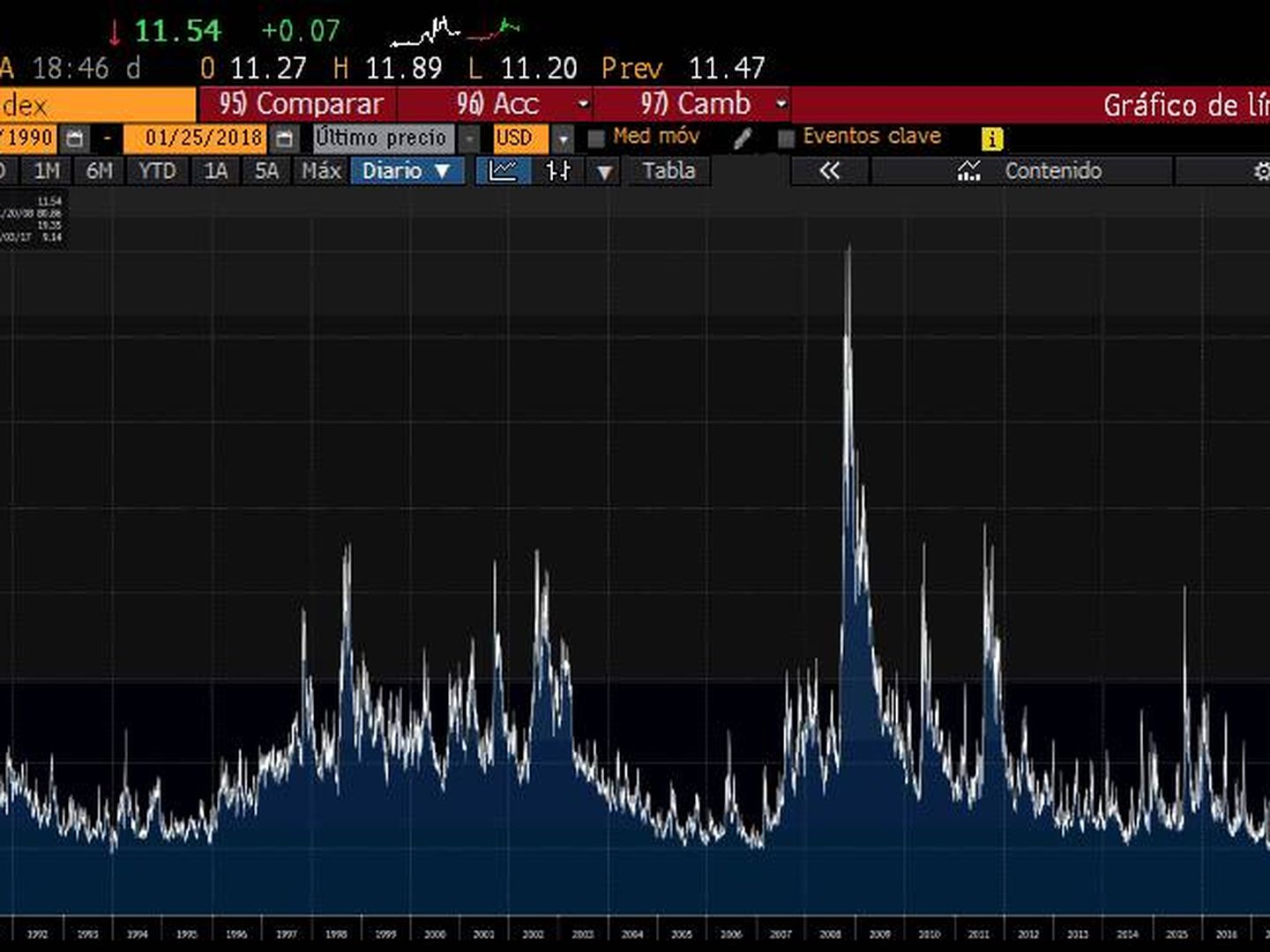 Gráfico del VIX en Bloomberg.