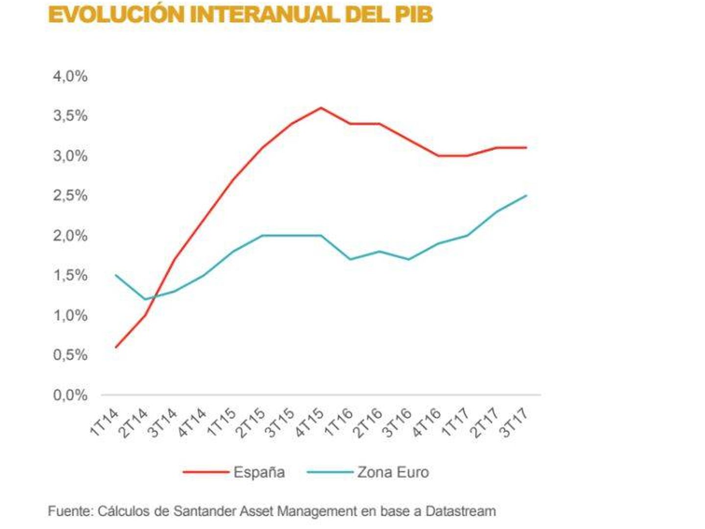 Estimación del PIB para España 2018. (Santander AM)