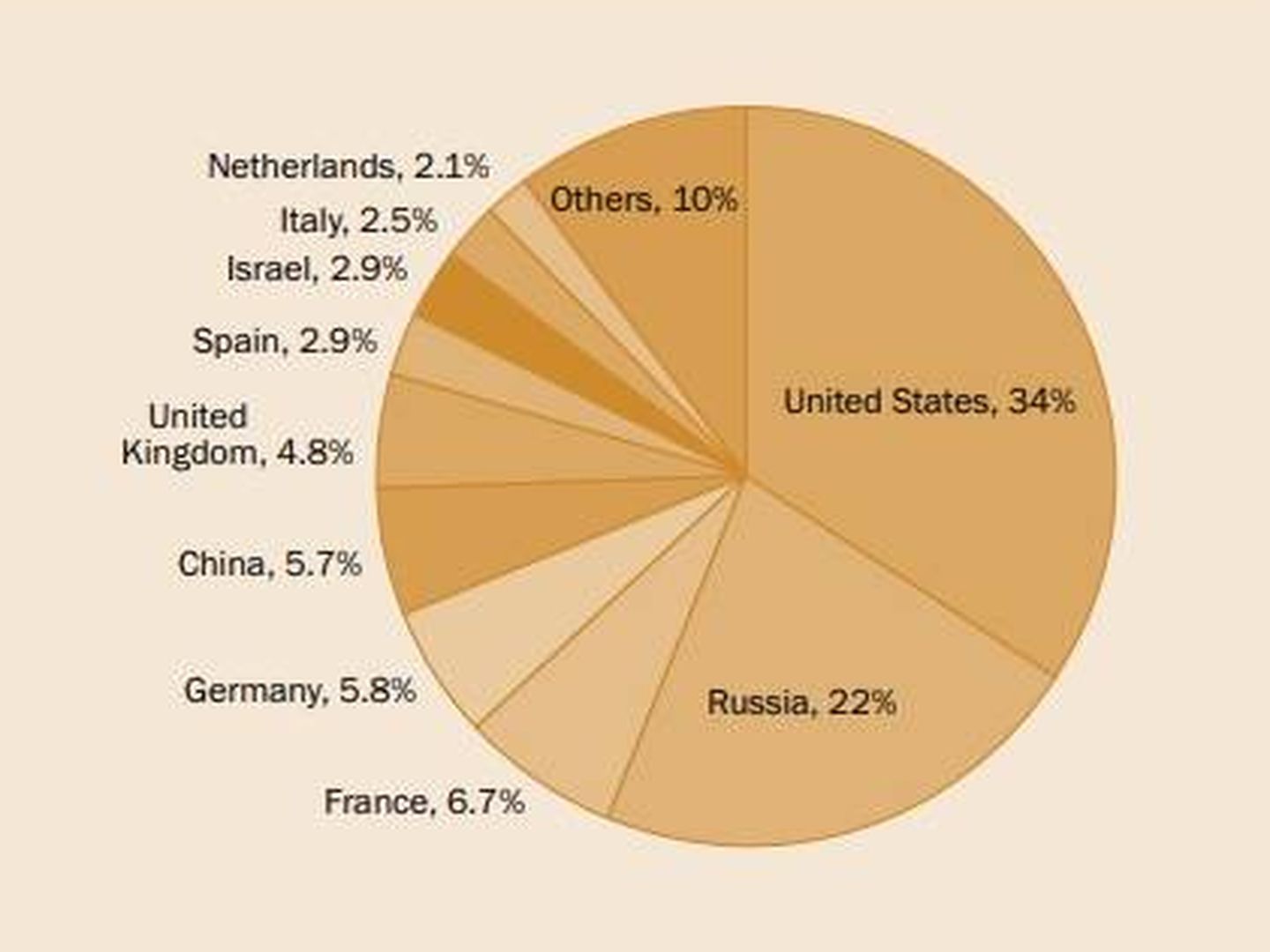 Los 10 mayores exportadores del mundo. (SIPRI)