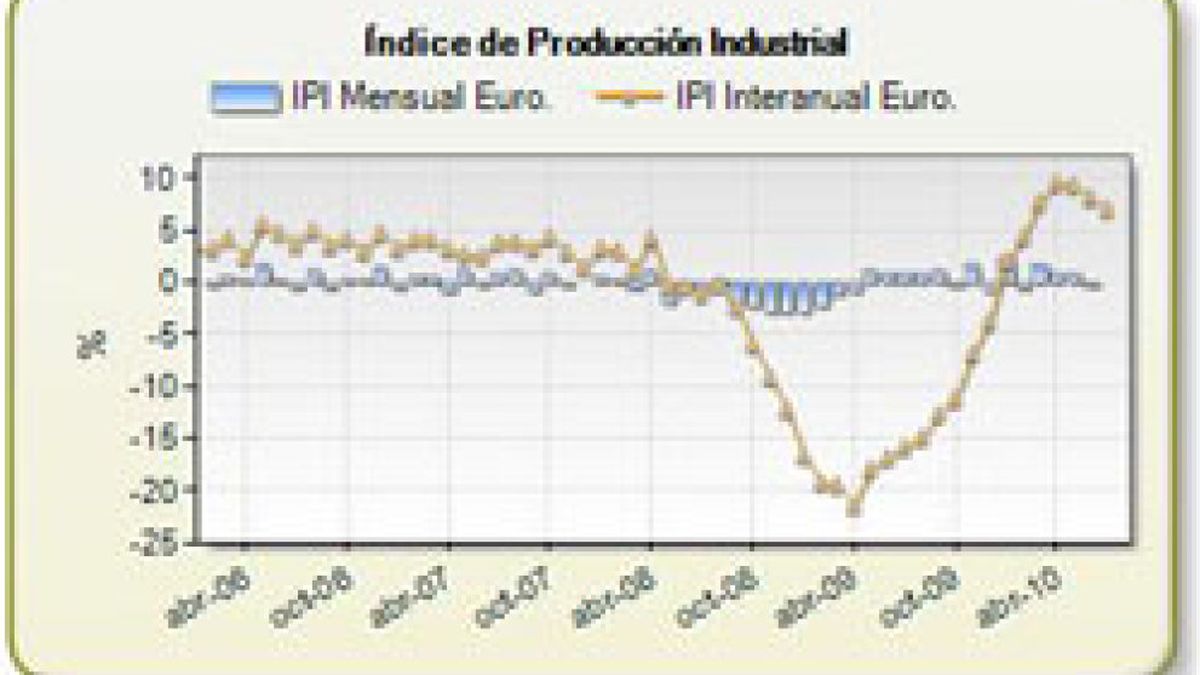 La producción industrial en la Zona Euro permanece estable en julio y en España cae un 0,3%