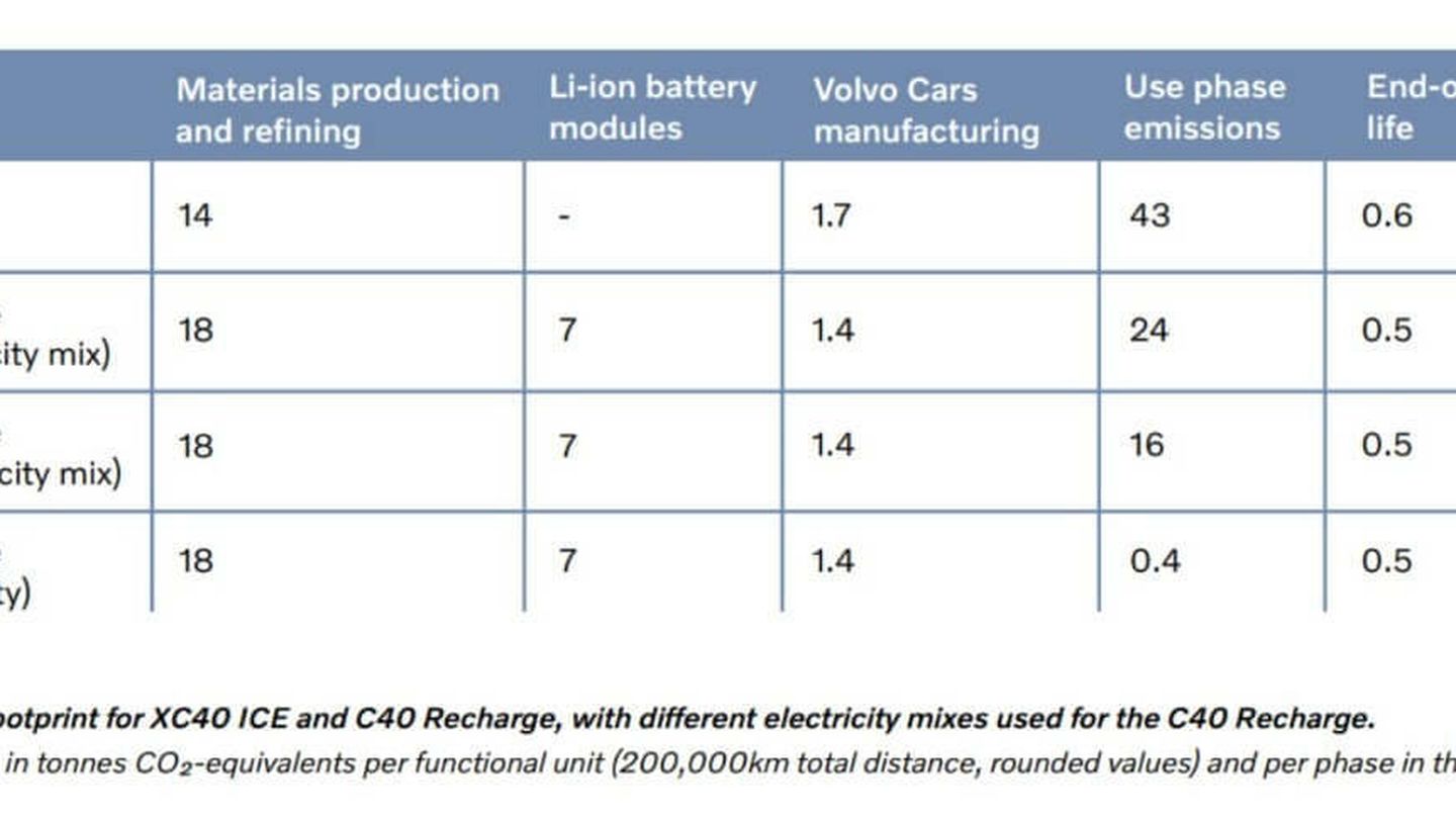 Tabla comparativa entre modelos y mix energéticos. Los números son toneladas de CO2 (Volvo)