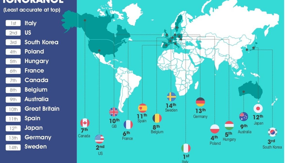 Ranking de los países más ignorantes del mundo (y el primero es Italia)