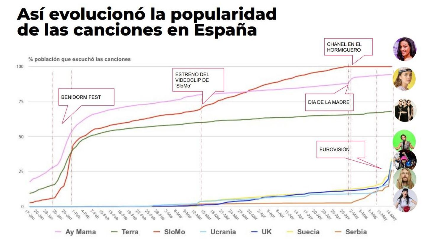 Gráfico de popularidad en España de las canciones eurovisivas. (Fluzo)
