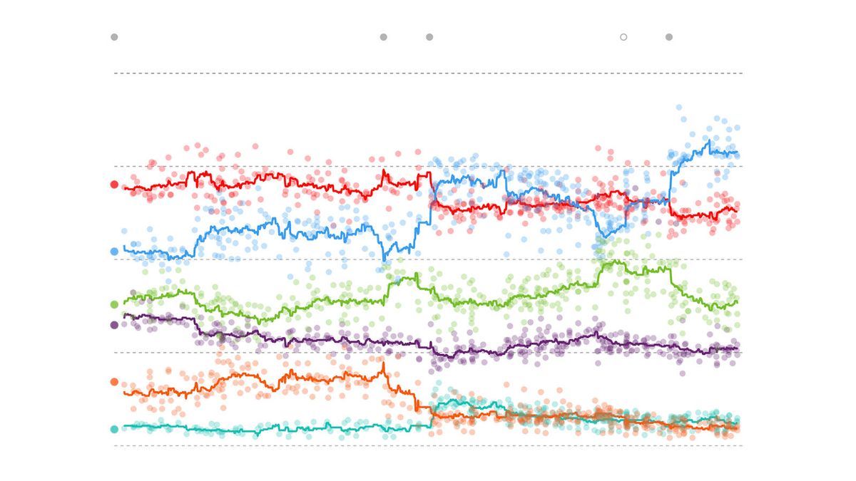 Así están las encuestas para las elecciones generales | El PP pierde su ventaja frente al PSOE, que no recupera su fuga de votantes