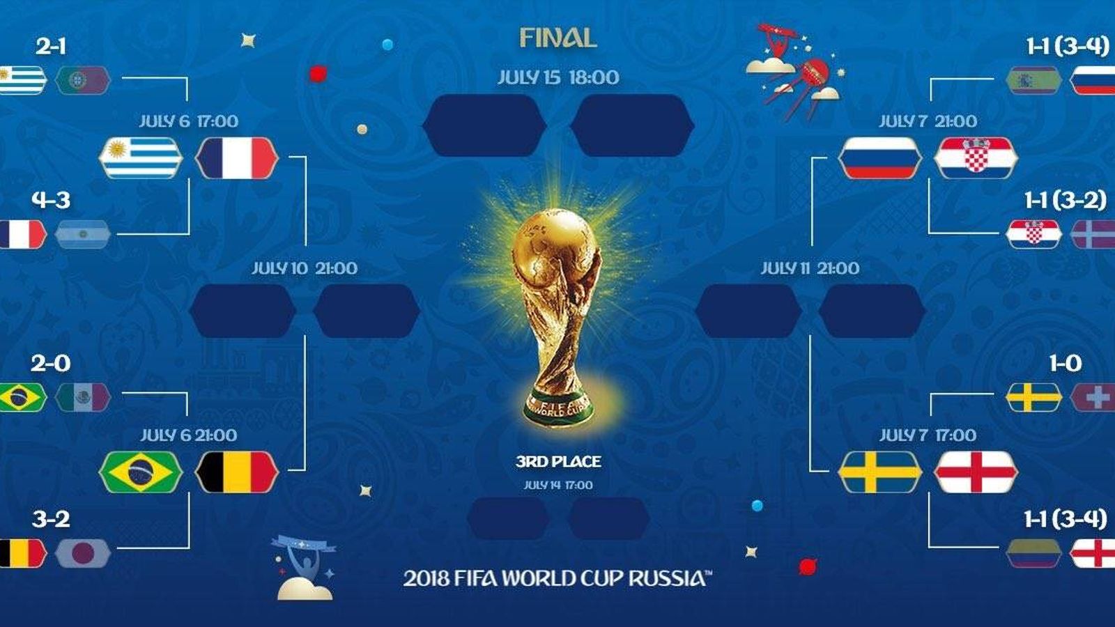 Mundial Rusia 2018 Así quedan los cuartos de final del Mundial 2018