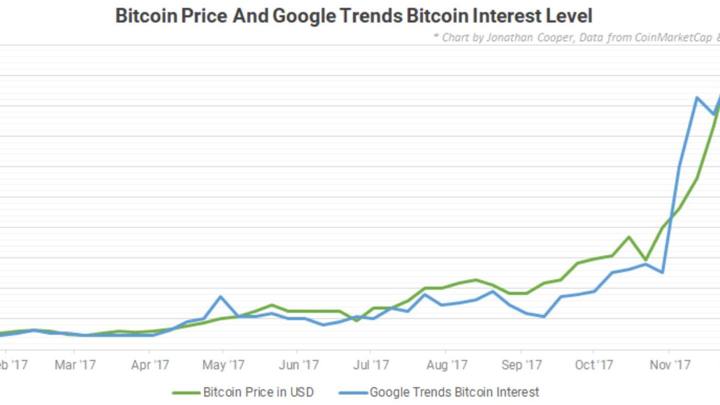 Evolución de las búsquedas de bitcoin en Google
