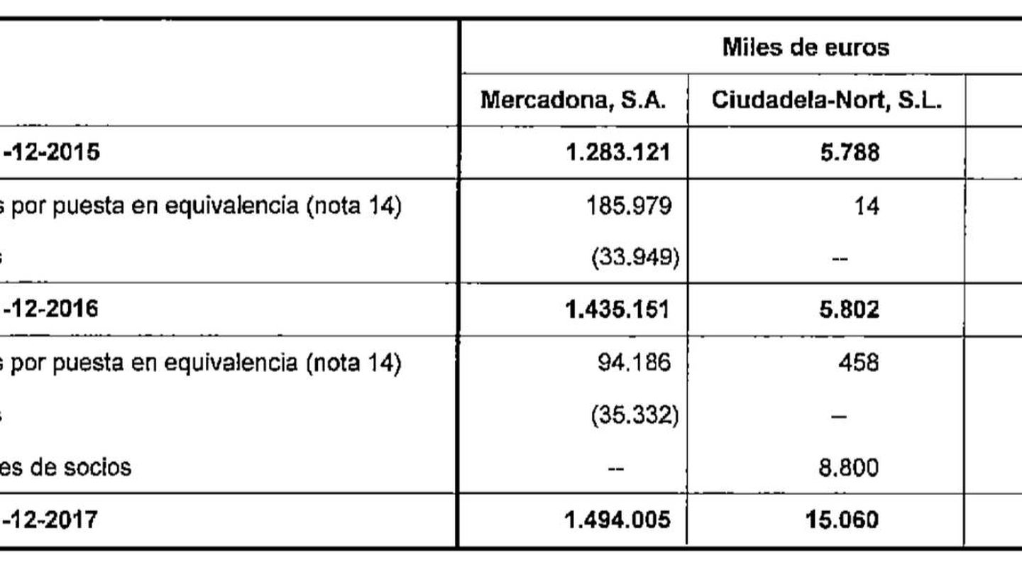 Evolución de la 'puesta en equivalencia' de la participación (27,71%) de Hortensia Herrero en Mercadona.